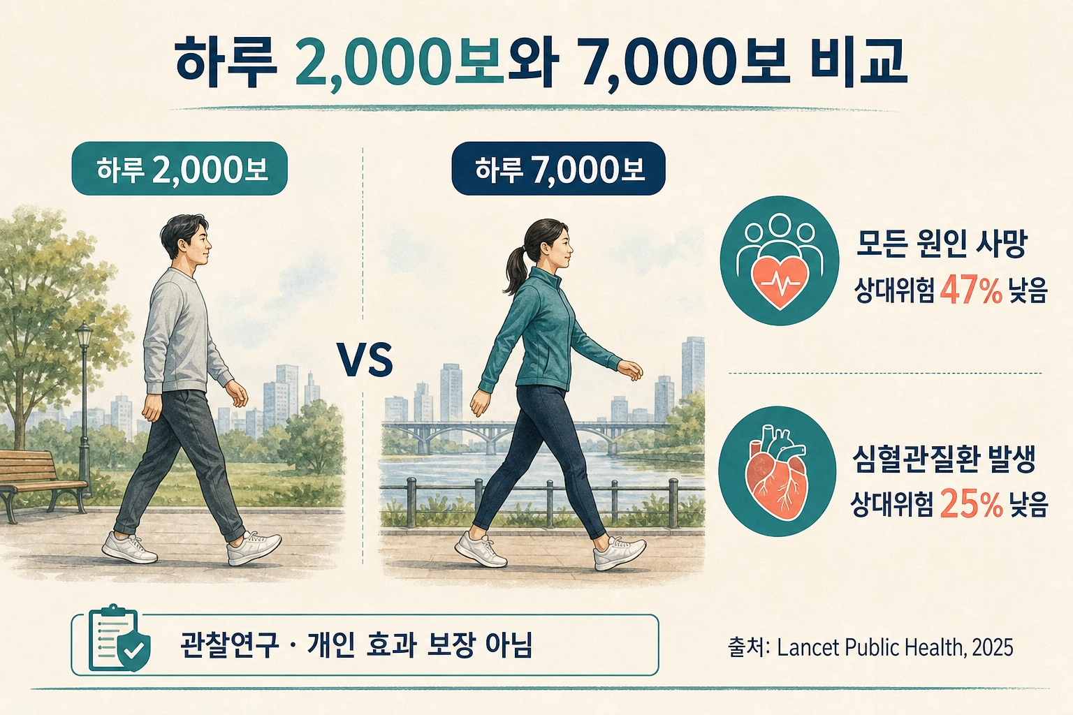 하루 2천 보와 7천 보의 사망 및 심혈관질환 상대위험을 비교한 연구 그림
