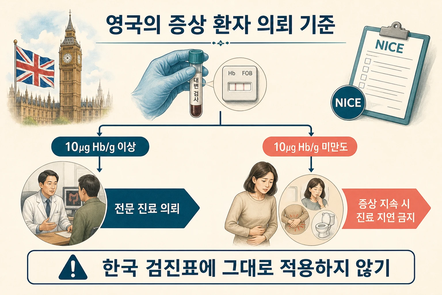 영국 증상 환자의 FIT 10마이크로그램 혈색소 대변1g 기준과 지속 증상