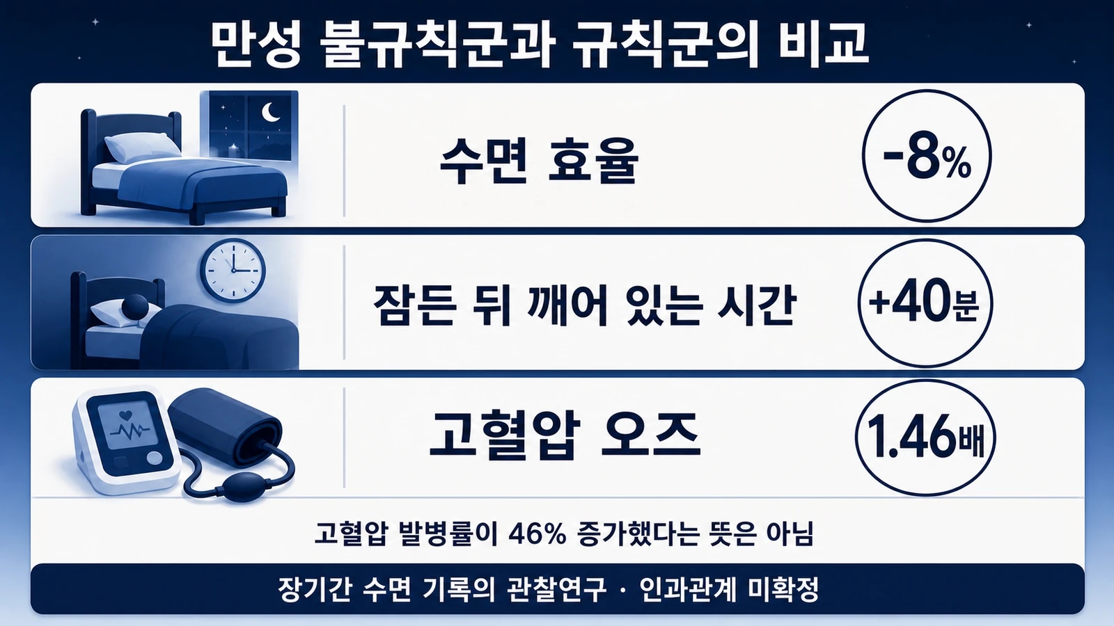 수면 효율·각성시간·고혈압 오즈의 관찰연구 결과