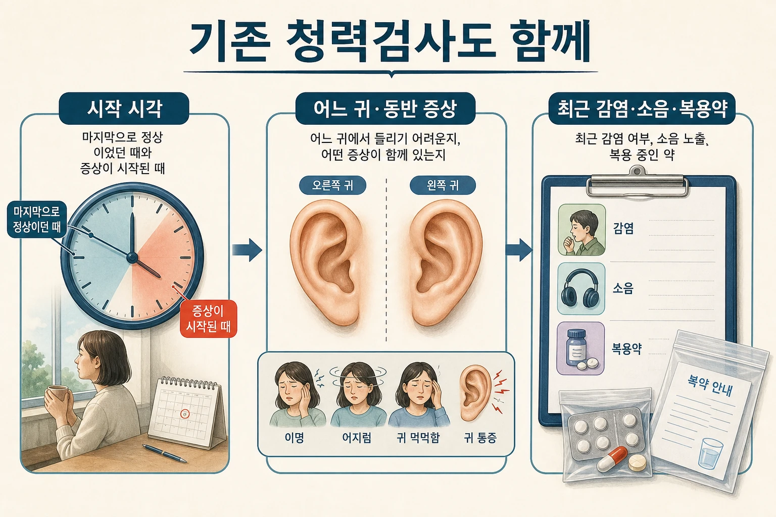 청력 변화 시작 시각·좌우 차이·동반 증상과 복용약을 기록하는 항목