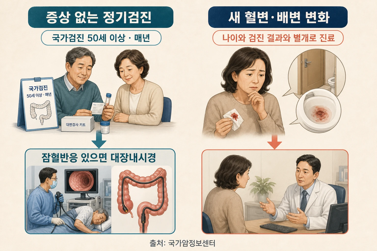 50세 이상 연간 국가검진과 연령 무관 새 증상 진료의 분리