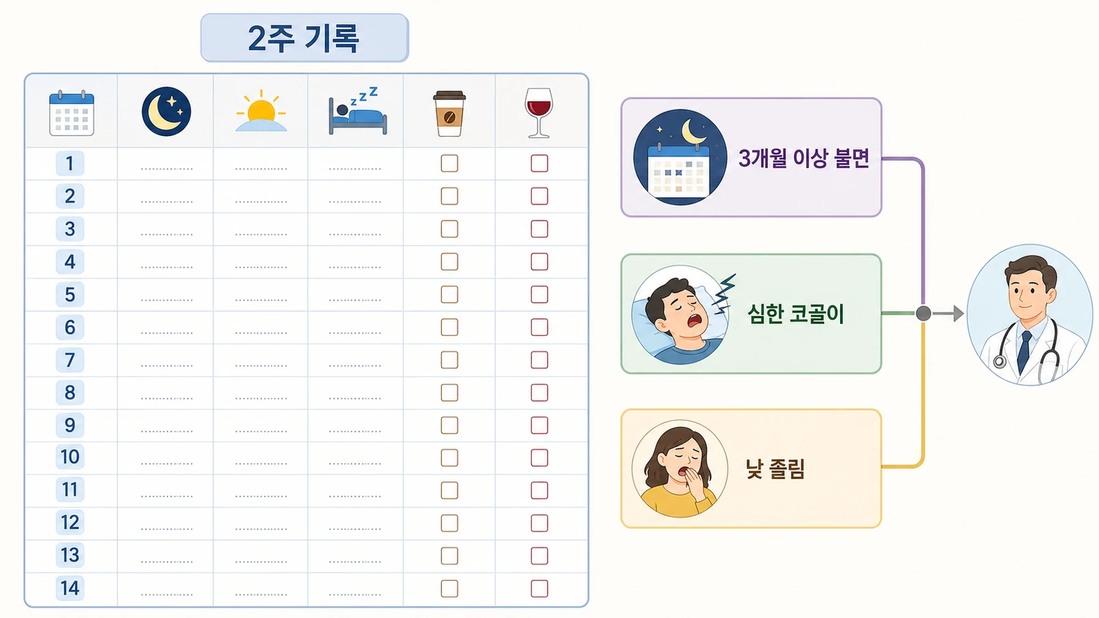 2주 수면일지와 진료가 필요한 신호