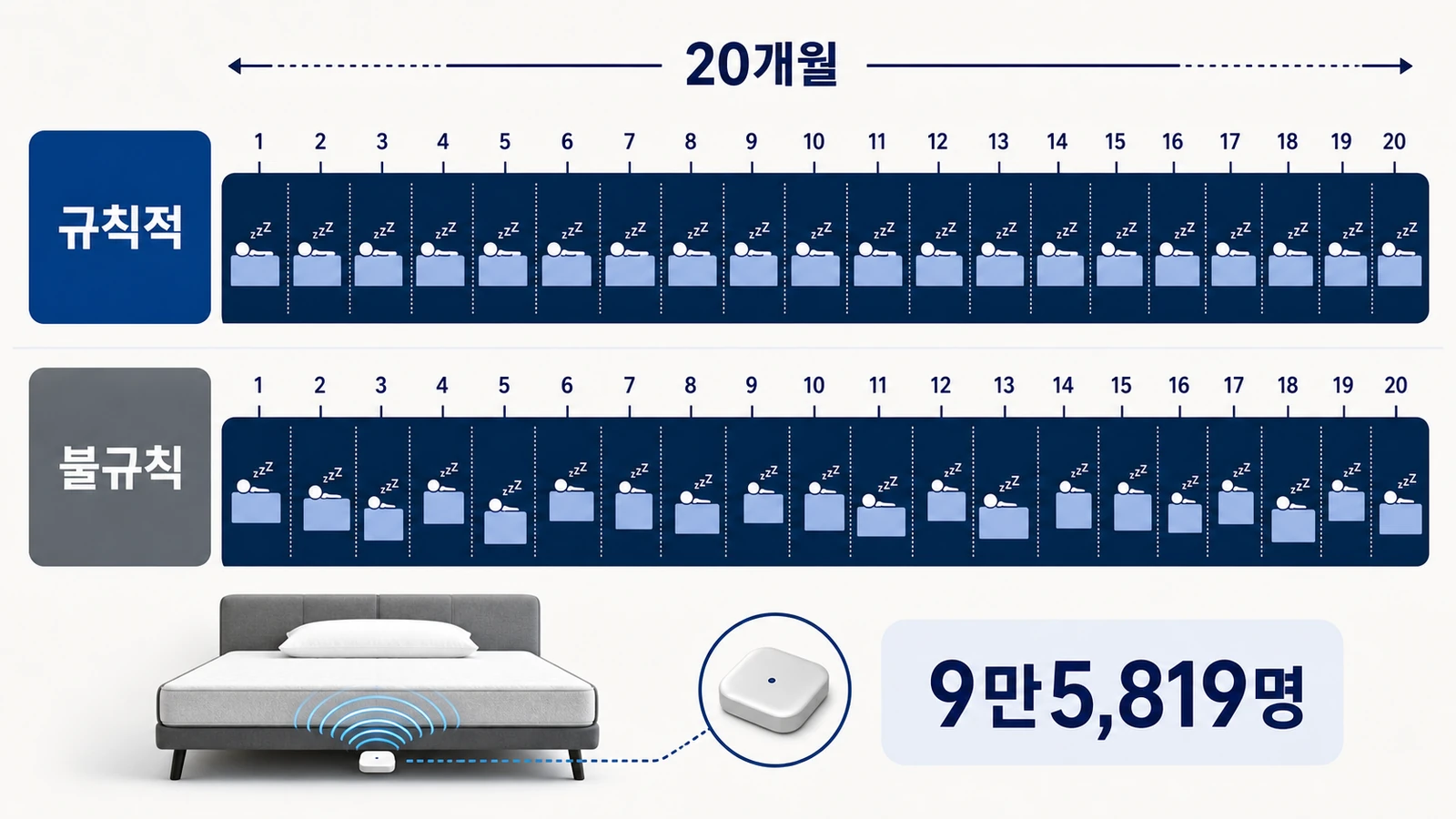 20개월 수면 기록에서 규칙성과 불규칙성 비교