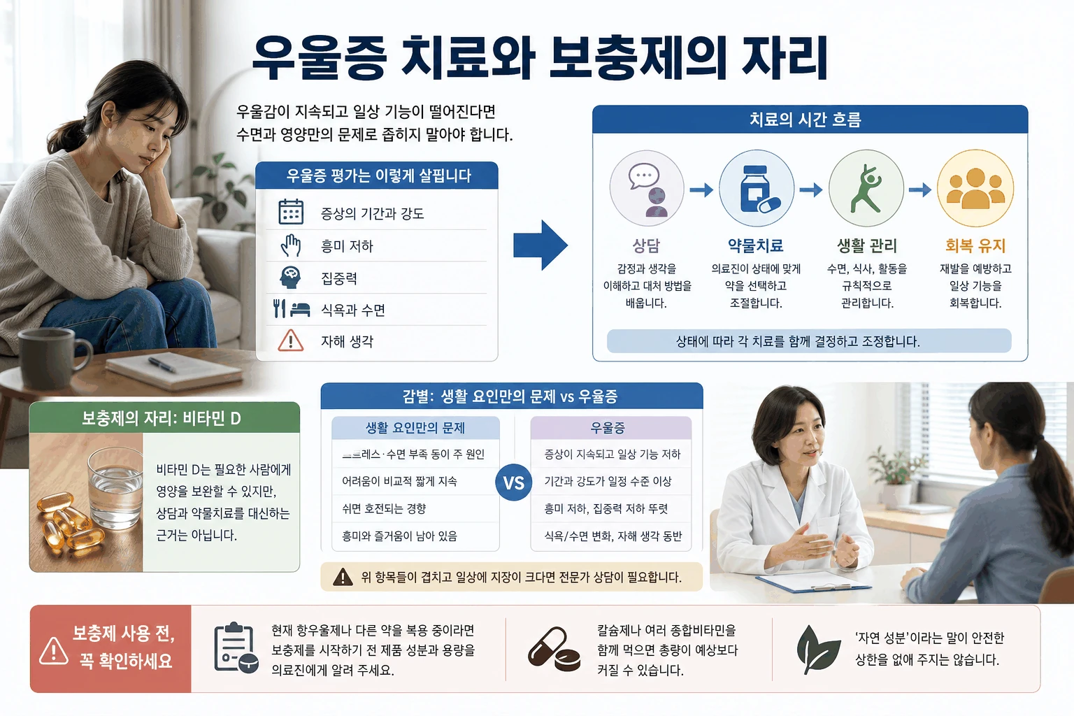 우울증 치료와 보충제의 자리 핵심 내용을 정리한 정보 그림