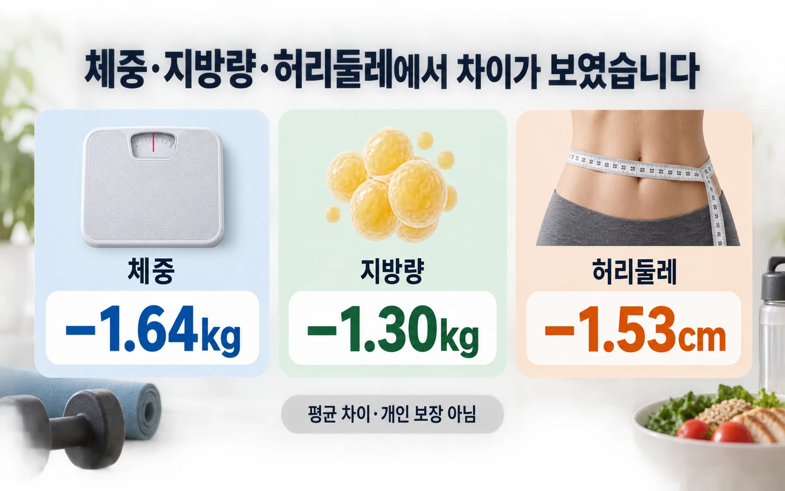 체중·지방량·허리둘레에서 차이가 보였습니다
