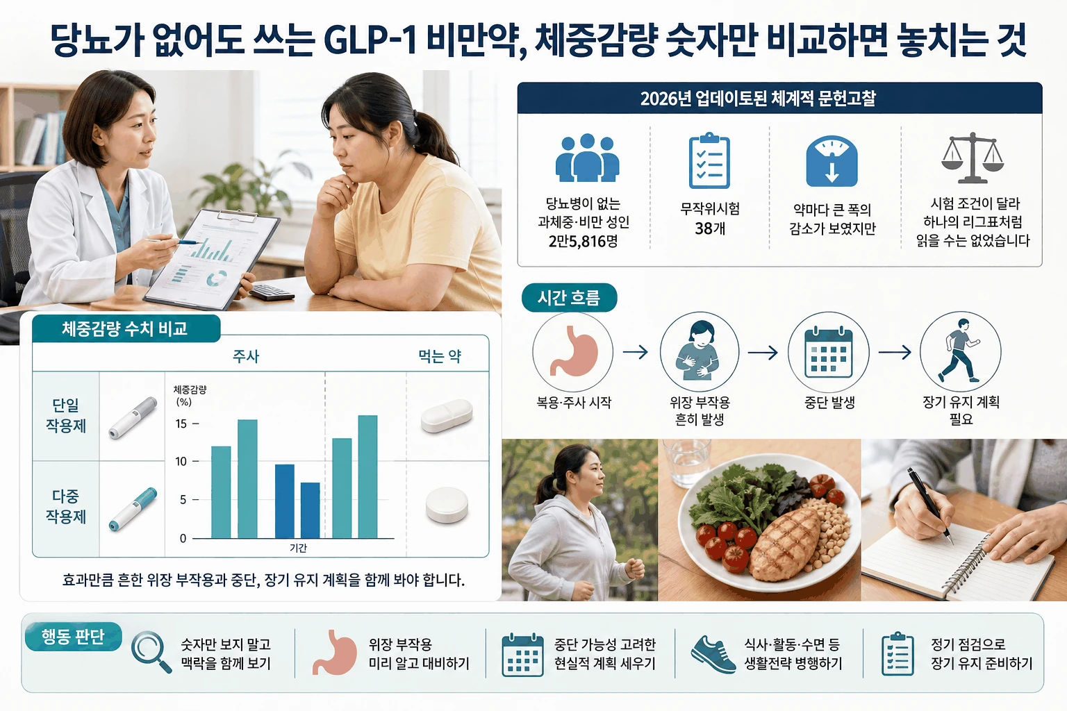 당뇨가 없어도 쓰는 GLP-1 비만약, 체중감량 숫자만 비교하면 놓치는 것 핵심 내용을 보여주는 대표 이미지