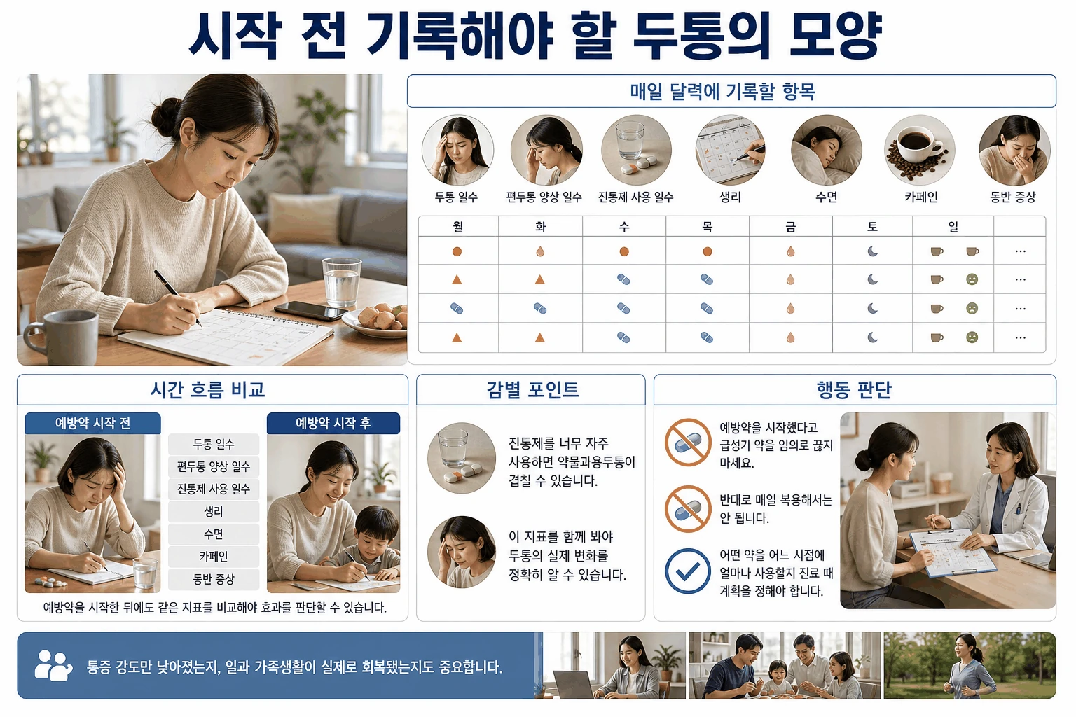 시작 전 기록해야 할 두통의 모양 핵심 내용을 정리한 정보 그림