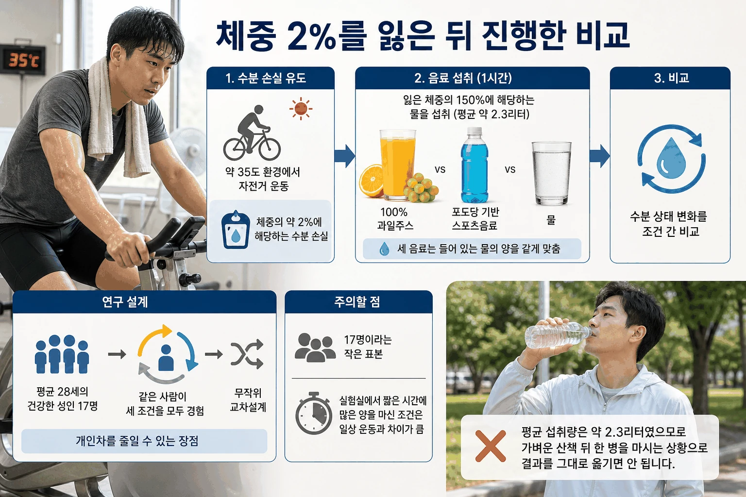 체중 2%를 잃은 뒤 진행한 비교 핵심 내용을 정리한 정보 그림