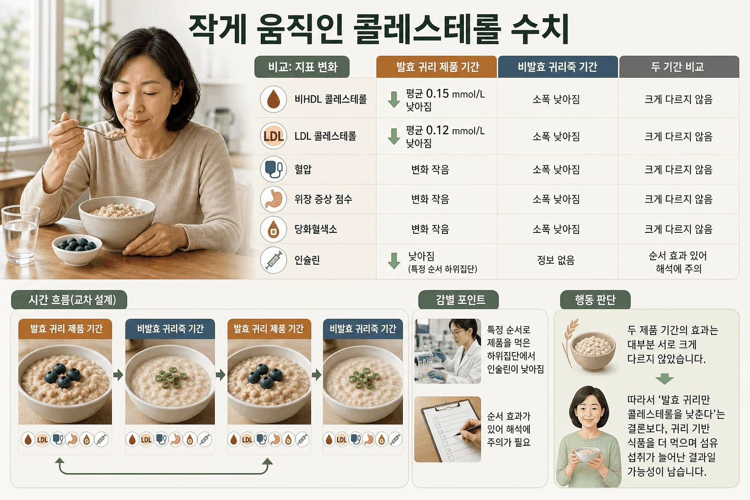 작게 움직인 콜레스테롤 수치 핵심 내용을 정리한 정보 그림