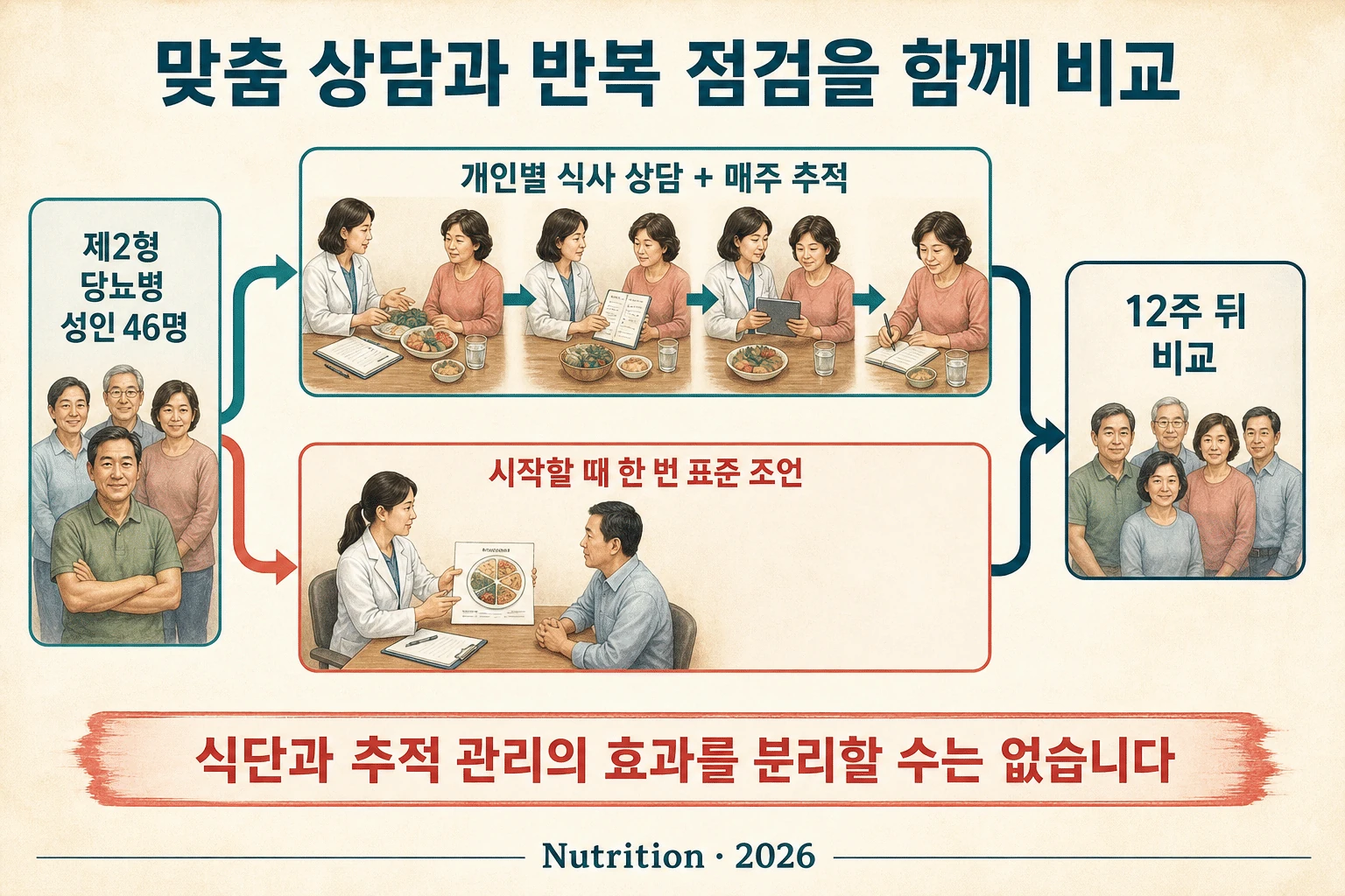 반복 상담에서 확인된 가능성 내용을 설명하는 건강 정보 그림