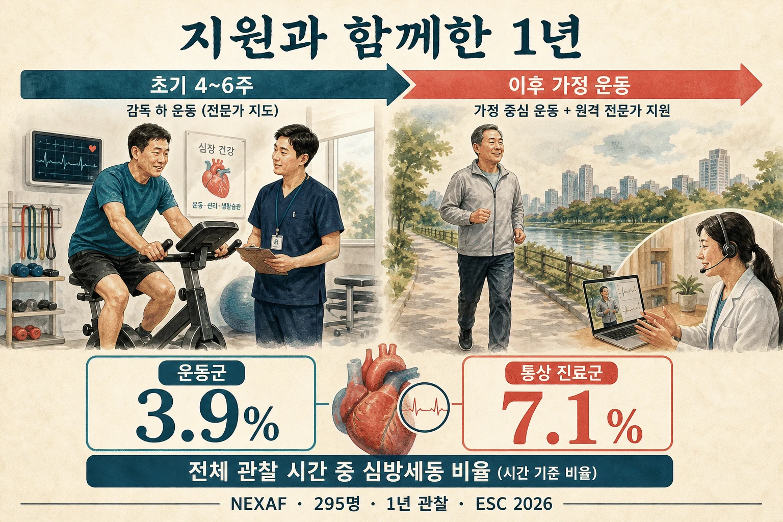 함께 시작하고 집에서 이어간 운동 내용을 설명하는 건강 정보 그림
