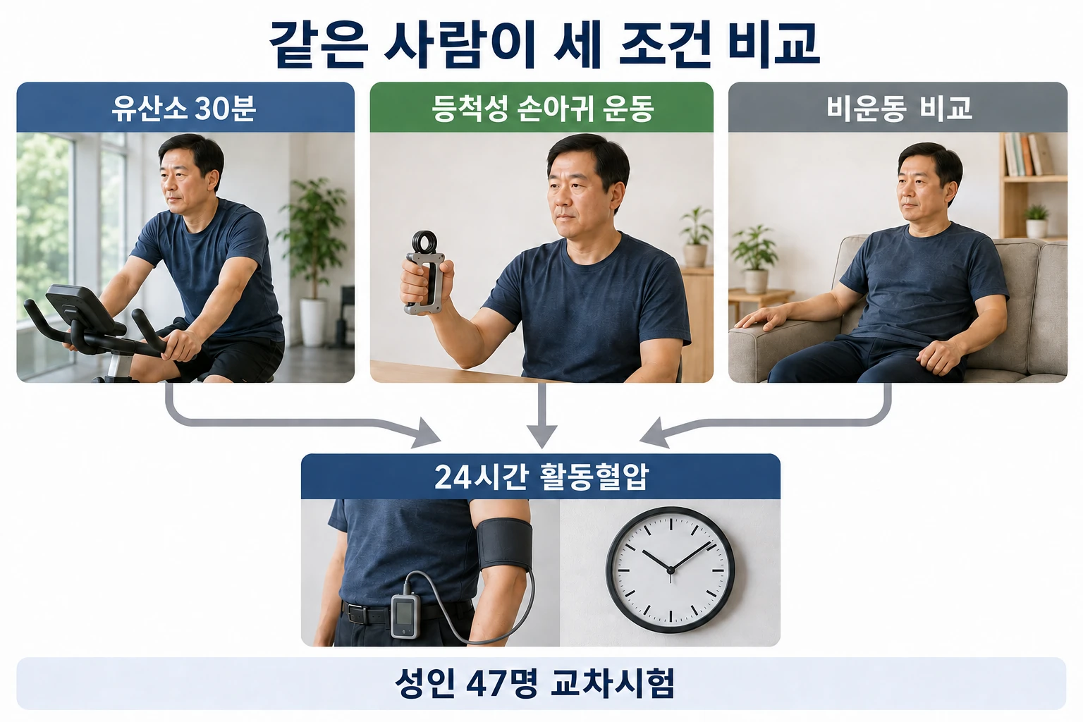 같은 운동 뒤 서로 다른 혈압의 비교와 판단 기준