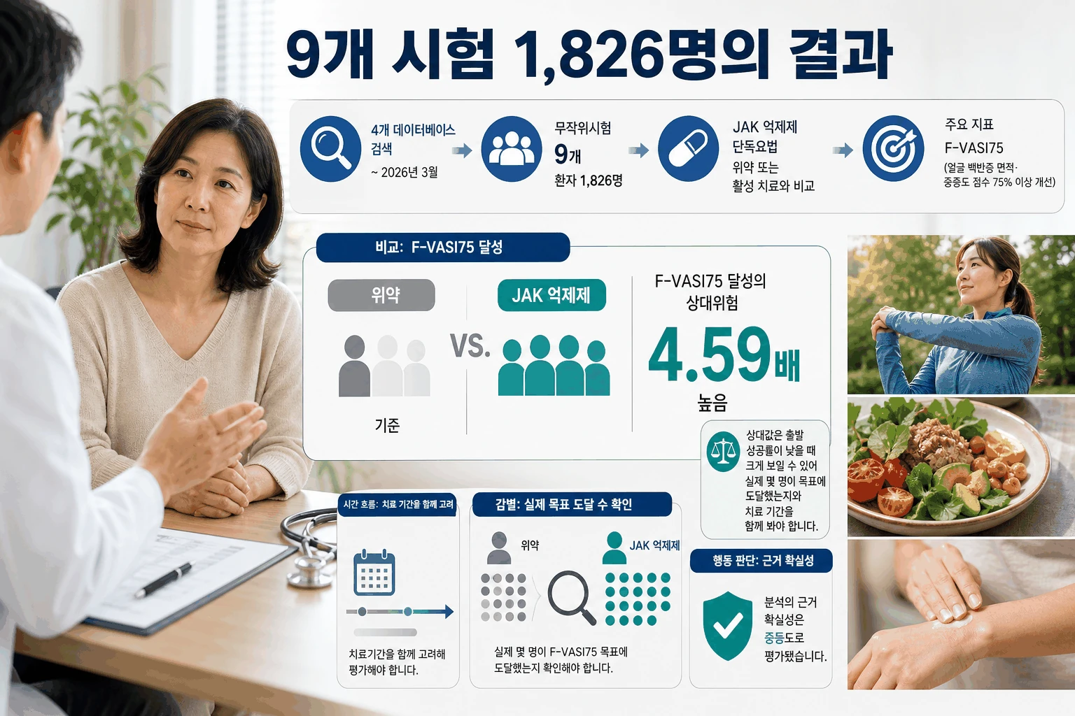 9개 시험 1,826명의 결과 핵심 내용을 정리한 정보 그림