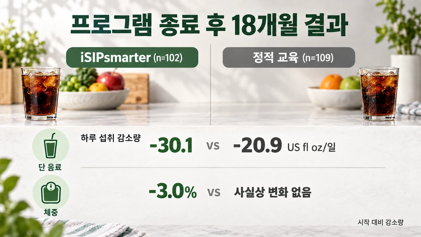 두 군의 음료 섭취와 체중 감소 비교