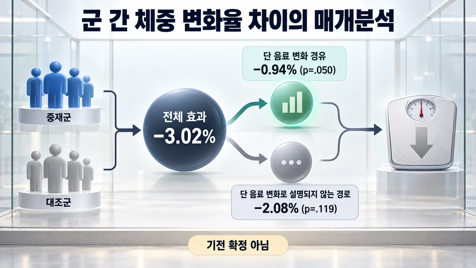군간 체중 변화율 차이의 매개분석