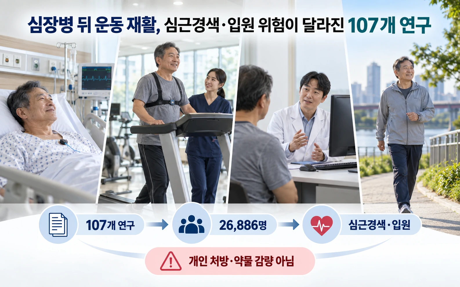 심장병 뒤 운동 재활, 심근경색·입원 위험이 달라진 107개 연구 연구 개요
