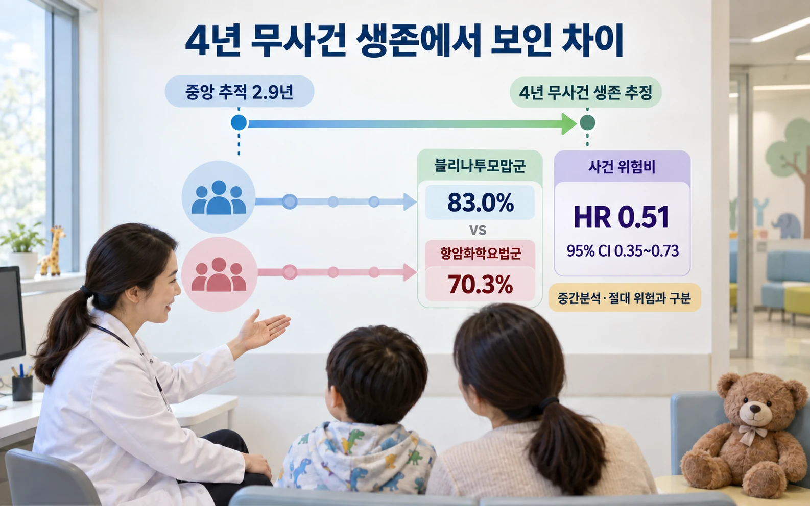4년 무사건 생존에서 보인 차이의 연구 근거와 적용 범위