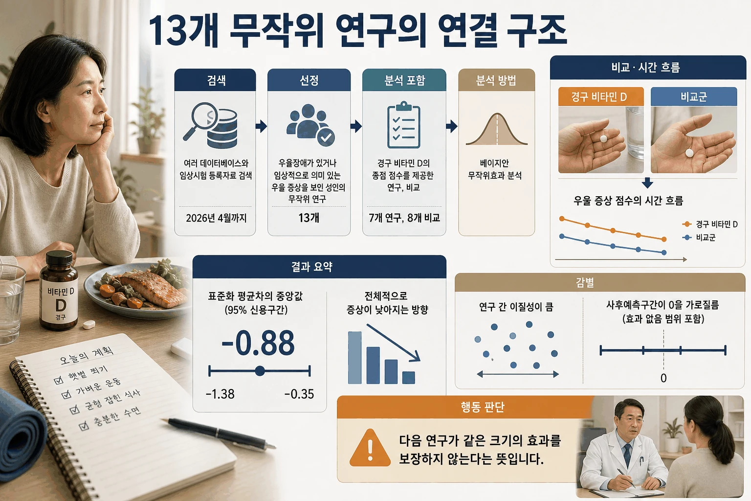 13개 무작위 연구의 연결 구조 핵심 내용을 정리한 정보 그림
