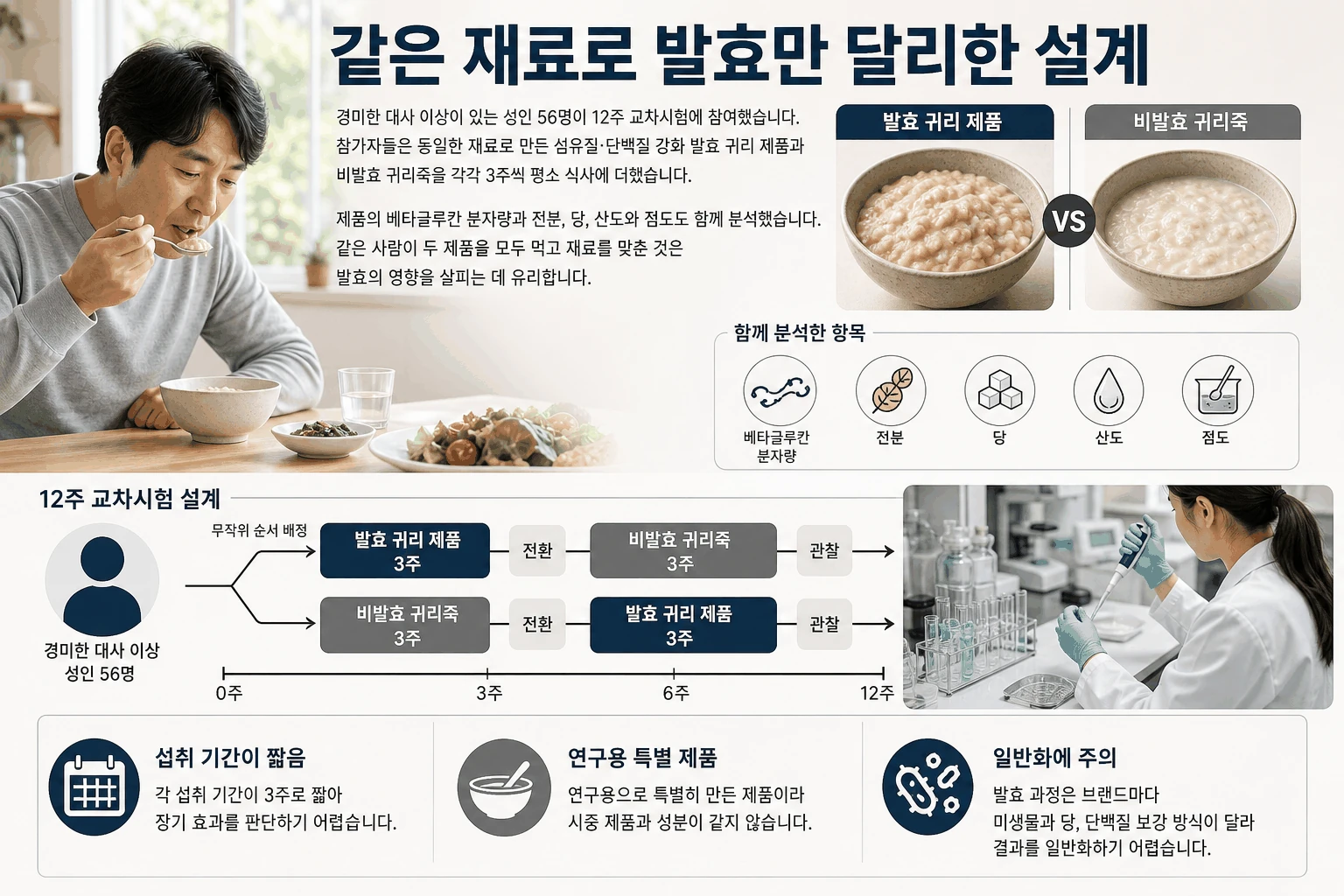 같은 재료로 발효만 달리한 설계 핵심 내용을 정리한 정보 그림