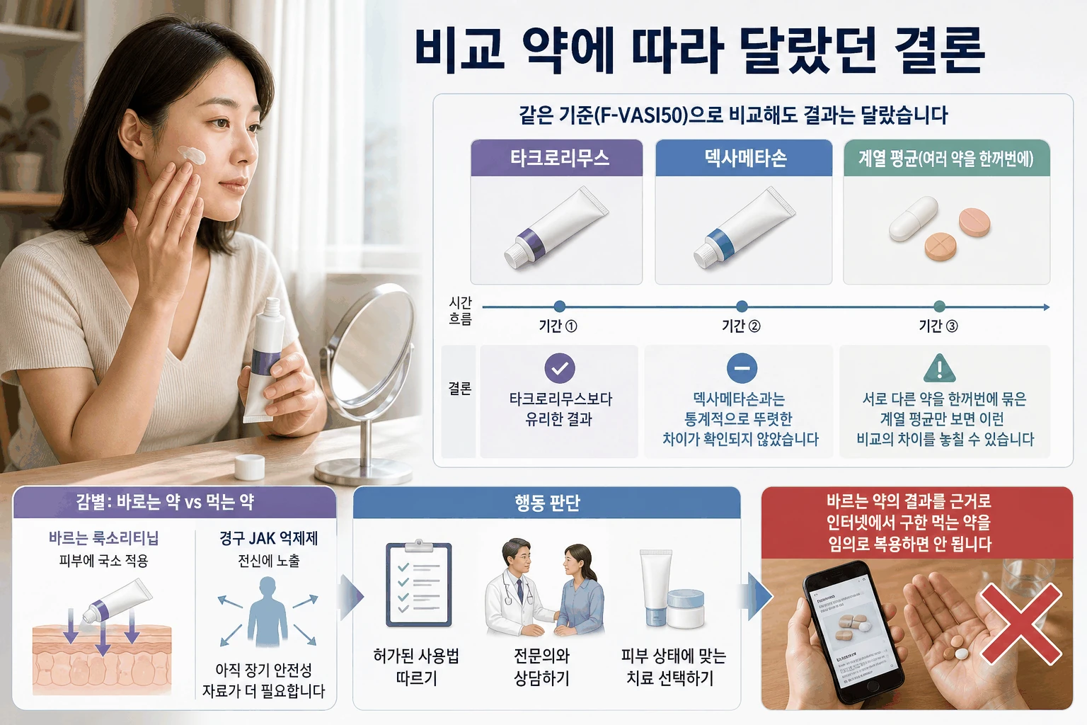 비교 약에 따라 달랐던 결론 핵심 내용을 정리한 정보 그림