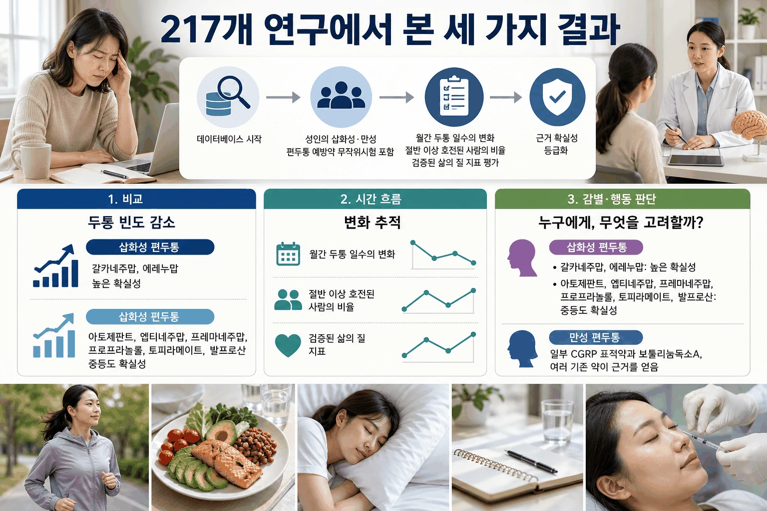 217개 연구에서 본 세 가지 결과 핵심 내용을 정리한 정보 그림