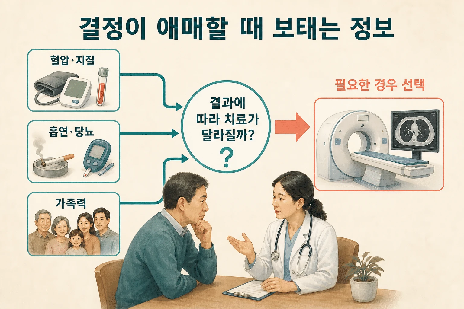 결정이 애매할 때의 보조 정보 내용을 설명하는 건강 정보 그림