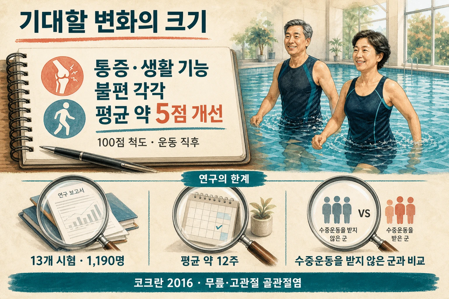 작지만 확인된 단기 변화 내용을 설명하는 건강 정보 그림