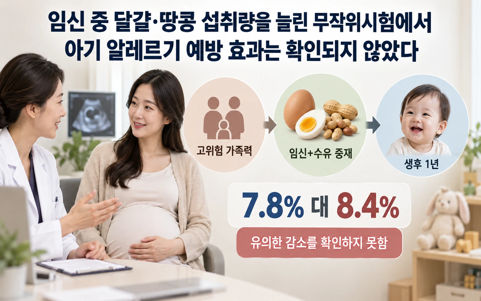 임신 중 달걀·땅콩 섭취량을 늘린 무작위시험에서 아기 알레르기 예방 효과는 확인되지 않았다 핵심 요약