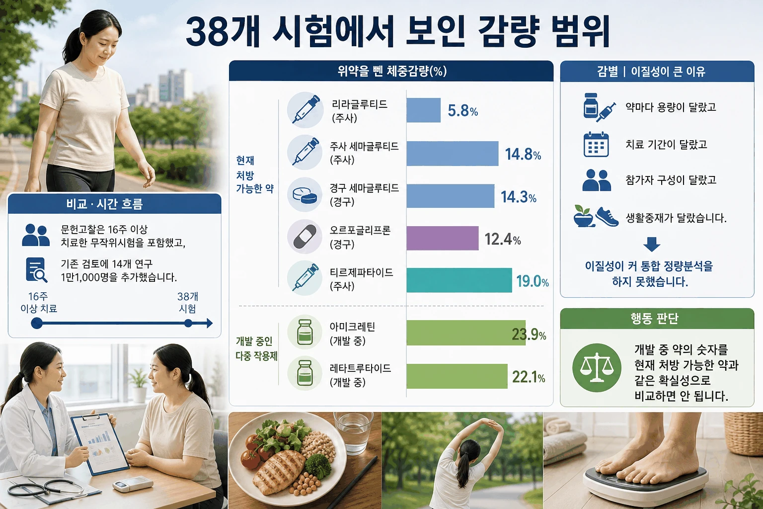 38개 시험에서 보인 감량 범위 핵심 내용을 정리한 정보 그림