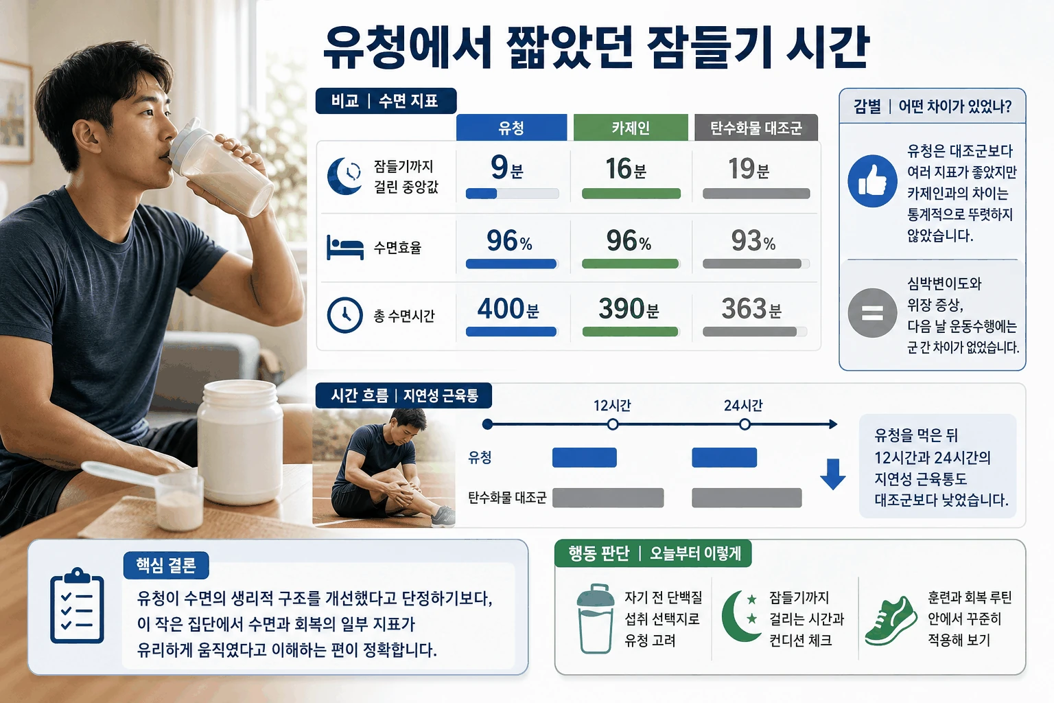 유청에서 짧았던 잠들기 시간 핵심 내용을 정리한 정보 그림