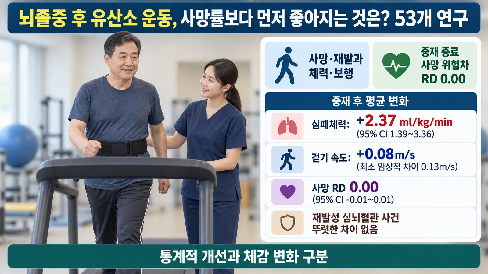 사망과 재발 및 체력 보행의 결과 차이