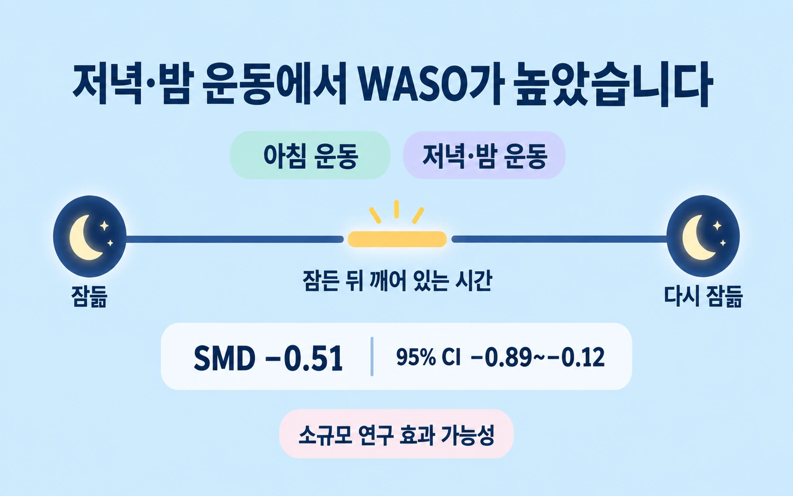 저녁·밤 운동에서 WASO가 높았습니다